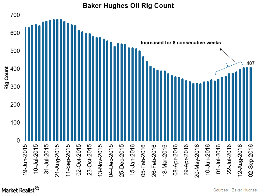 What’s Driving Crude Oil Prices Early on September 6