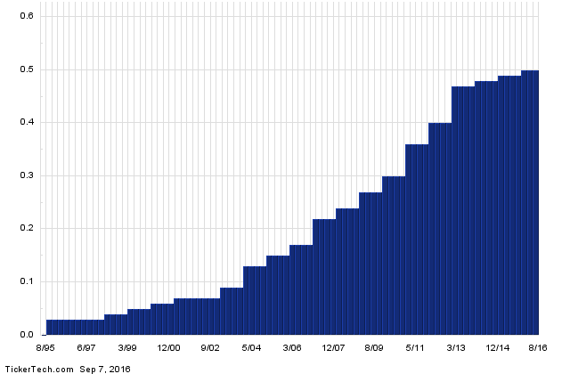 WMT+Dividend+History+Chart