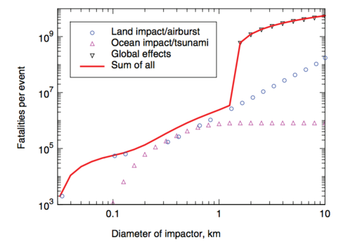 Damage caused by an asteroid hitting Earth is dependent on several things including its size and speed and where and how it hits. This chart projects fatalities based on size