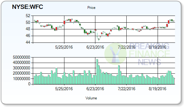 Wells Fargo & Co