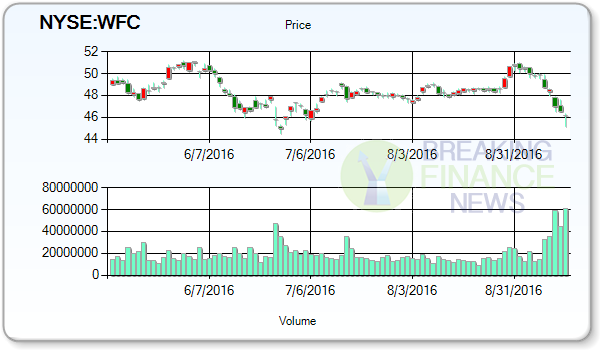 Wells Fargo & Company