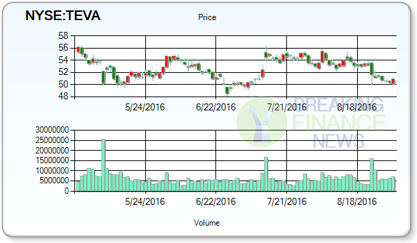 Teva Pharmaceutical