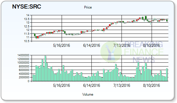 Spirit Realty Capital Inc