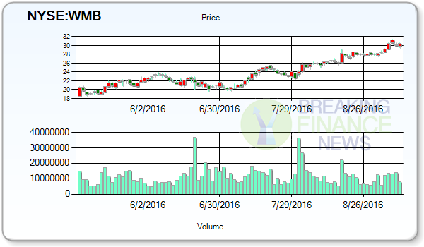 Williams Companies Inc