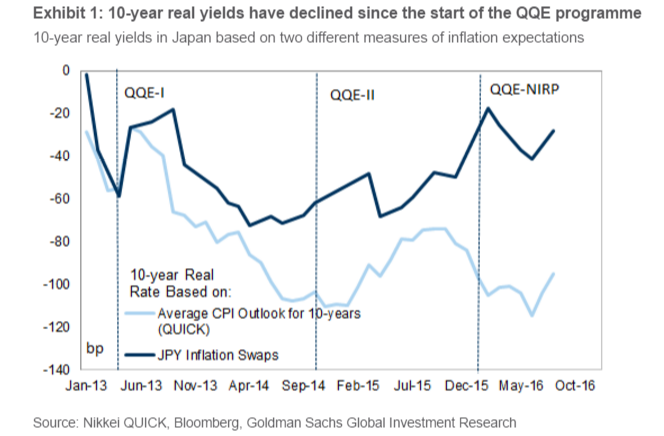 BOJ Studying Options to Steepen Bond Yield Curve