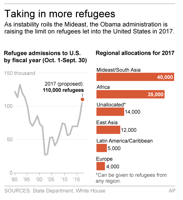 WHY IT MATTERS Refugees