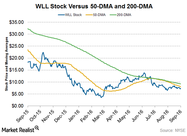 Understanding Whiting Petroleum’s Recent Stock Performance