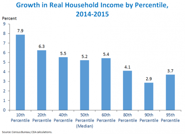 Hey, Incomes Surged Last Year. It's OK to Be Happy!