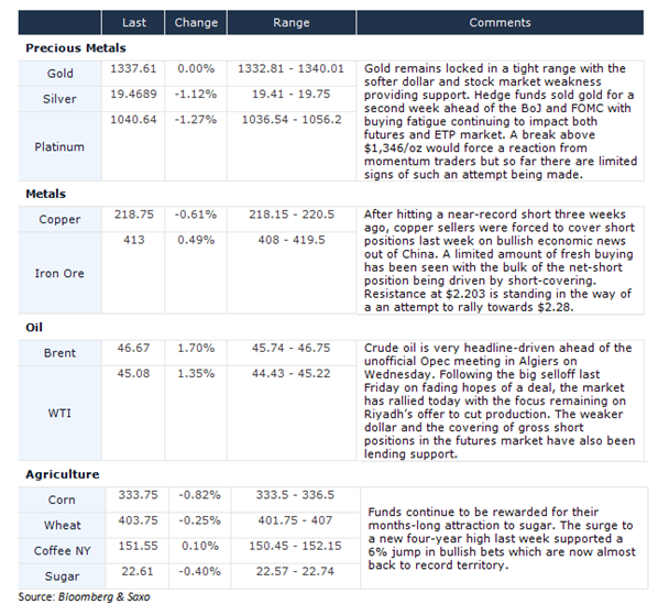 Commodities