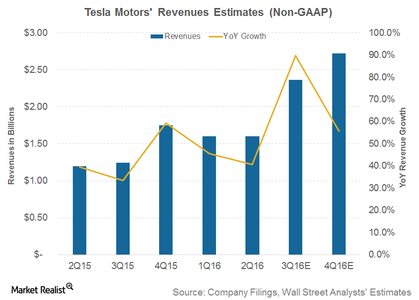 Why Could Tesla’s 3Q16 Revenues Be Strong