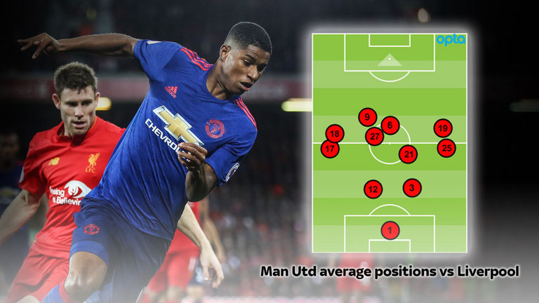 Marcus Rashford and Ashley Young rarely strayed far from their full-backs