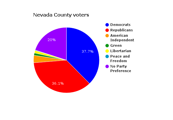 Democrats outnumber Republicans with 25,138 vs 24,072 voters respectively