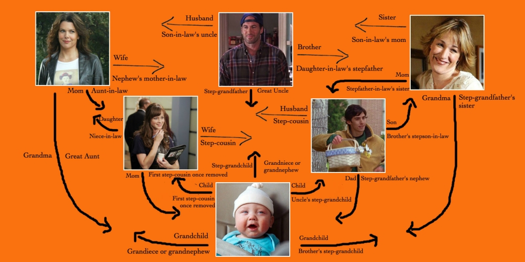 'Gilmore Girls family tree