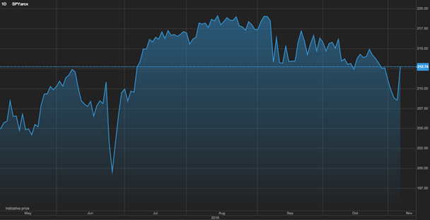 S&P 500