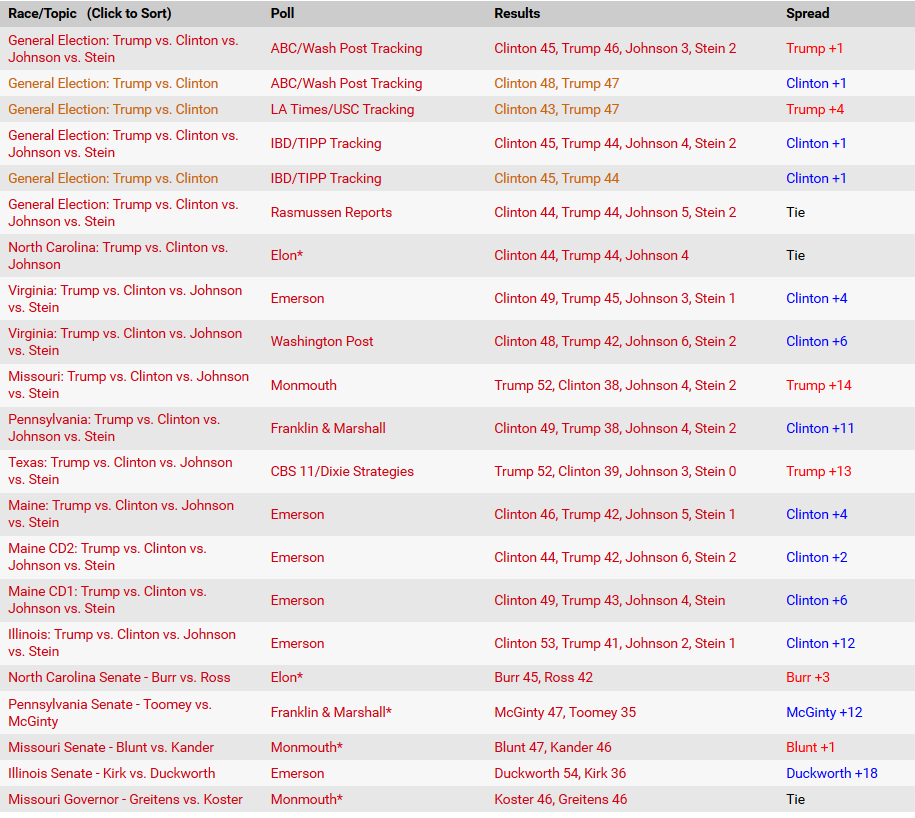 TrumpNov1polls