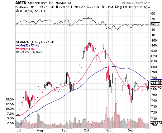 AMZN Stock