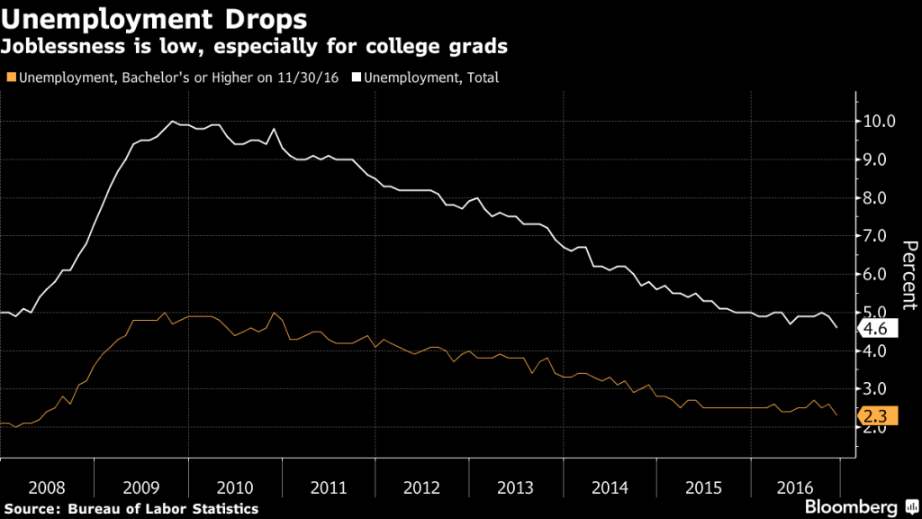 The Fed could face gridlock with the rise of Trumponomics