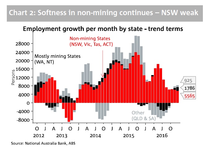 Unemployment rises to 5.8pc despite third month of full-time job gains