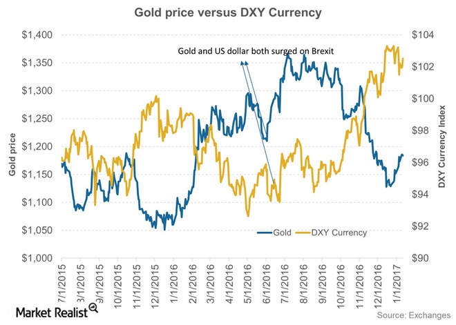 How Long Can the Dollar Provide Support to Gold Prices