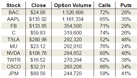 Wednesday’s Vital Options Data Micron Technology Inc., Cisco Systems Inc and Twitter Inc