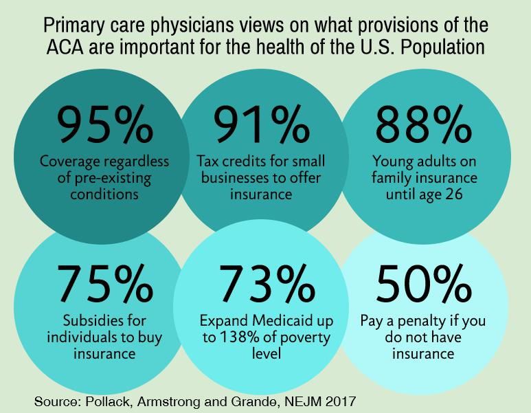 Doctors think these Obamacare provisions are important