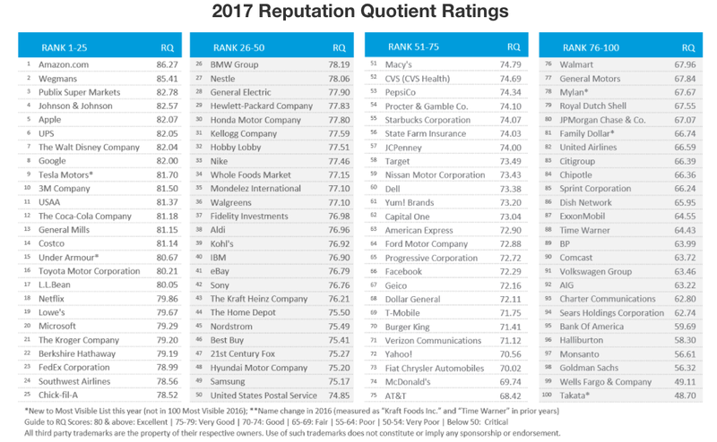 CIOL Samsung’s reputation currently at its lowest in the US says Harris Polls