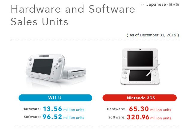 The Wii U ends its life as the worst selling Nintendo console just 13.5 million lifetime sales