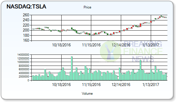 Tesla Motors Inc