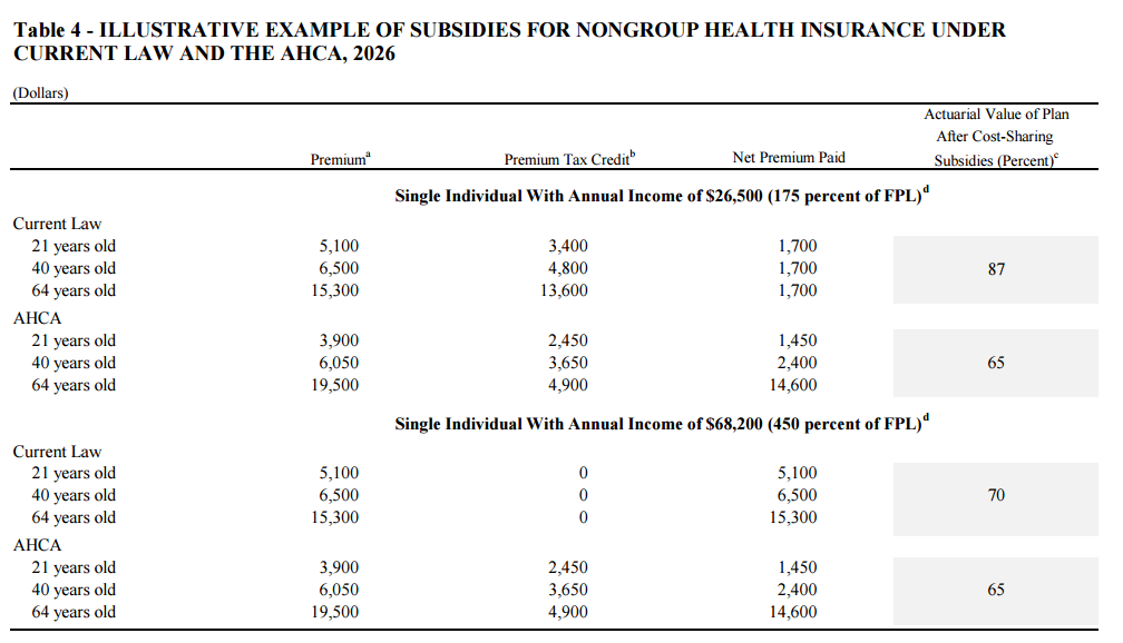 A chart of premiums under Obamacare and AHCA