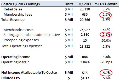 Costco Wholesale Corporation (NASDAQ:COST) To Release Earnings