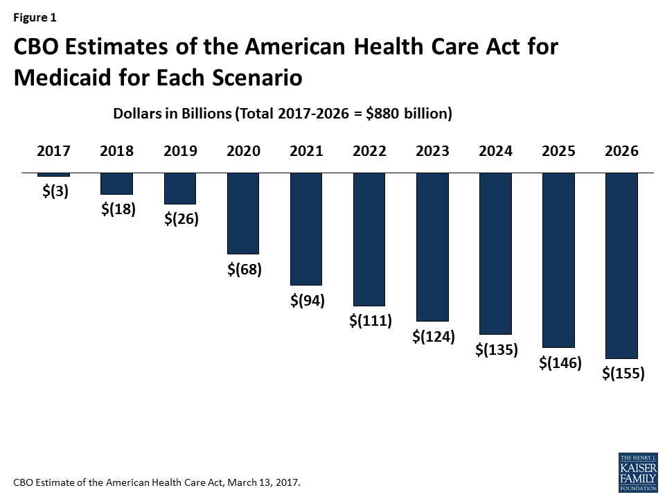 Figure 1 CBO Estimates of the American Health Care Act for Medicaid for Each Scenario