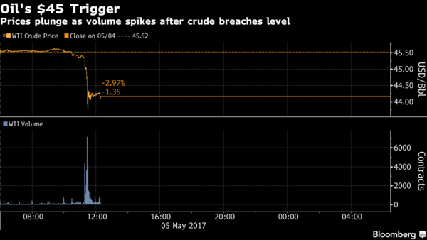 U.S. crude production rises in longest run of gains since 2012. Crude-price decline drags shares of energy companies lower