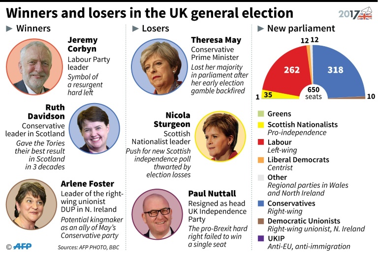 UK election winners and losers. AFP