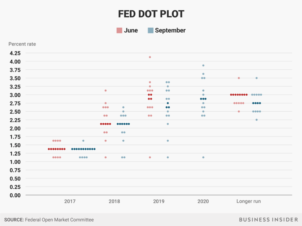 Business Insider  Andy Kiersz data from FOMC