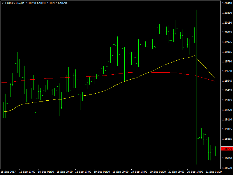 EURUSD Hourly