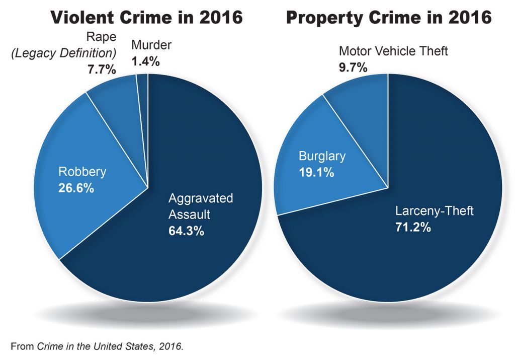 Violent crime rising throughout US, FBI says