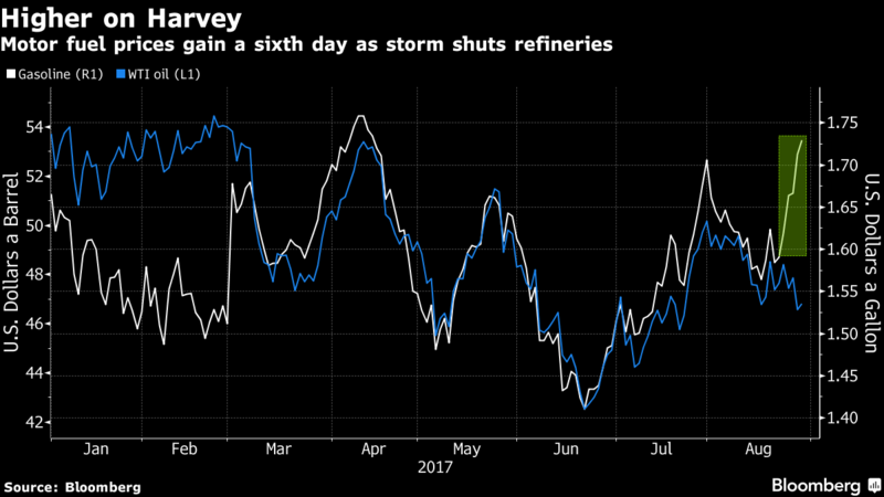 Harvey Hurts Crude Oil Rebalancing, But Creates Opportunities