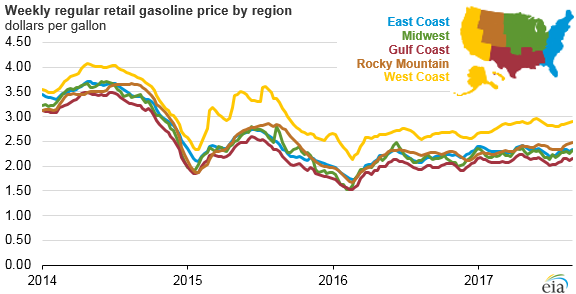 Source U.S. Energy Information Administration Gasoline and Diesel Fuel Update