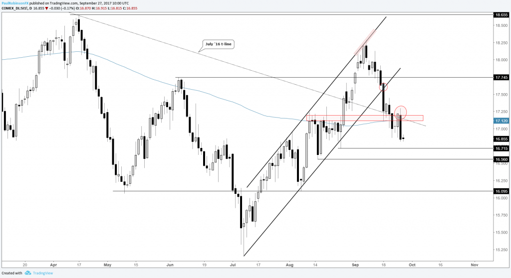 Silver Price Technical Analysis More Weakness Watch How Gold Treats Support