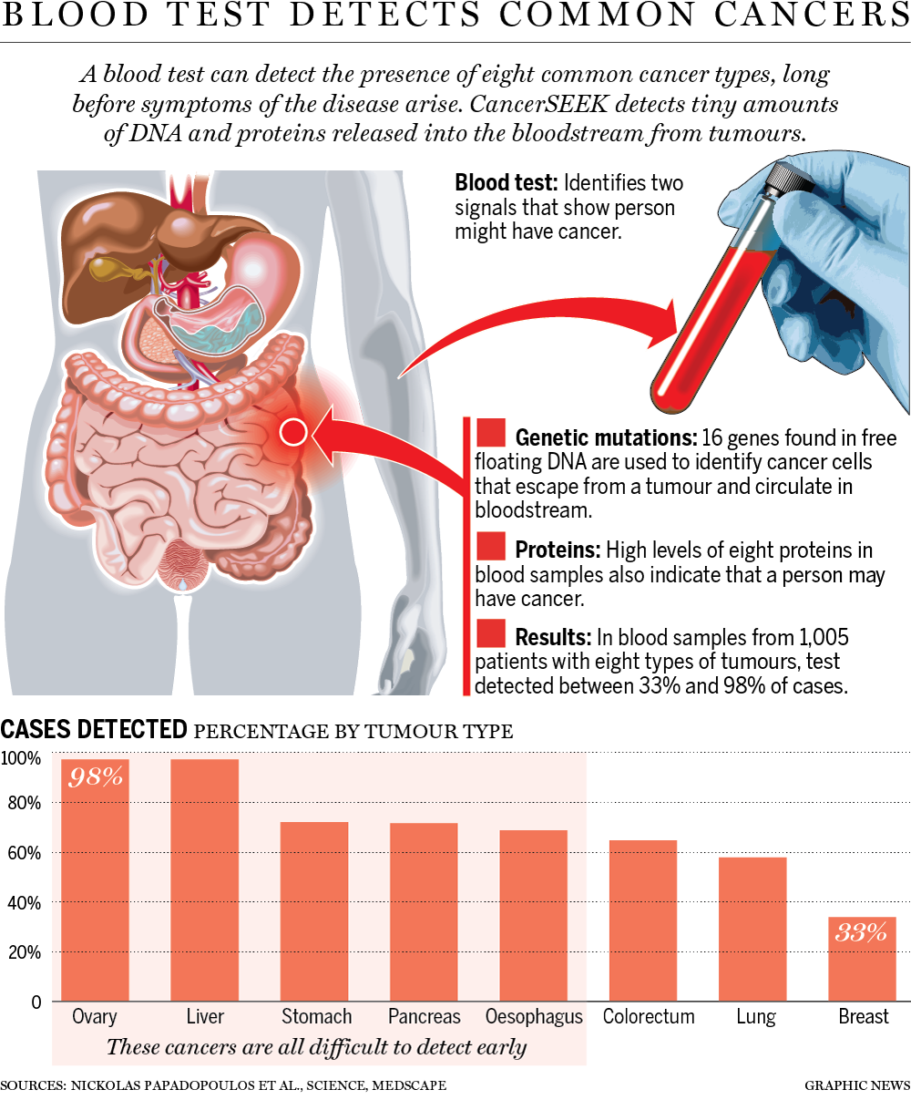 A Cheap and Easy Blood Test Could Catch Cancer Early