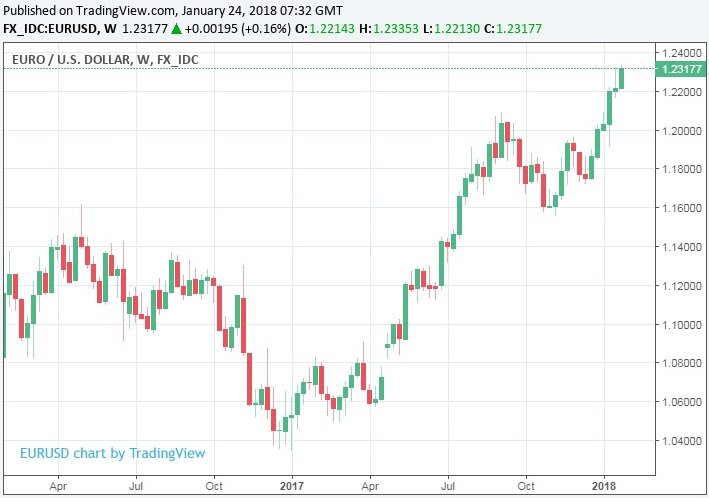 ECB Meeting: Coverage and Reactions of the Euro Exchange Rate Complex