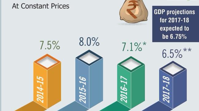 Economic Survey projections for GDP growth rate