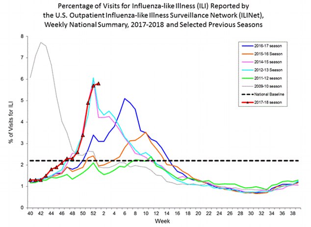 This graph released on Friday by the CDC shows the rate of hospitalizations per flu season. This year appears to be surging higher than the deadly 2014/15 year but experts warn this could slope down in the same way