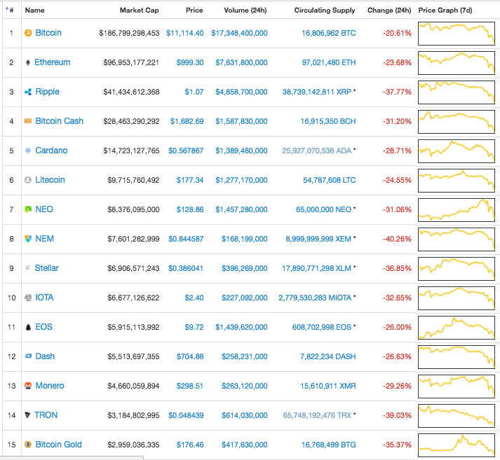 Bitcoin fall extends to 25% as fears of crypto crackdown linger