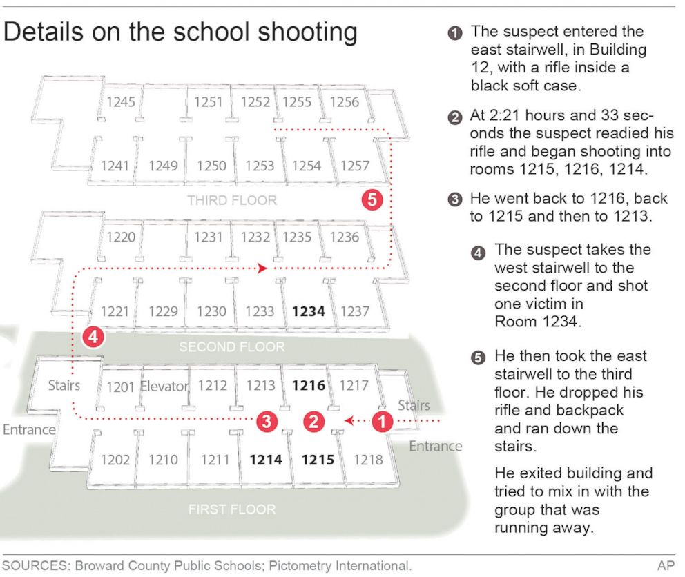 APGraphic shows details of the mass shooting at Marjory Stoneman Douglas High School shooting in Parkland Fla. on Feb. 14 2018