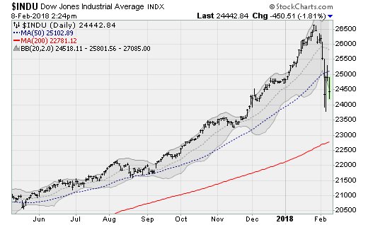 Charts to Watch as Stocks Fall Dow Jones Industrial Average