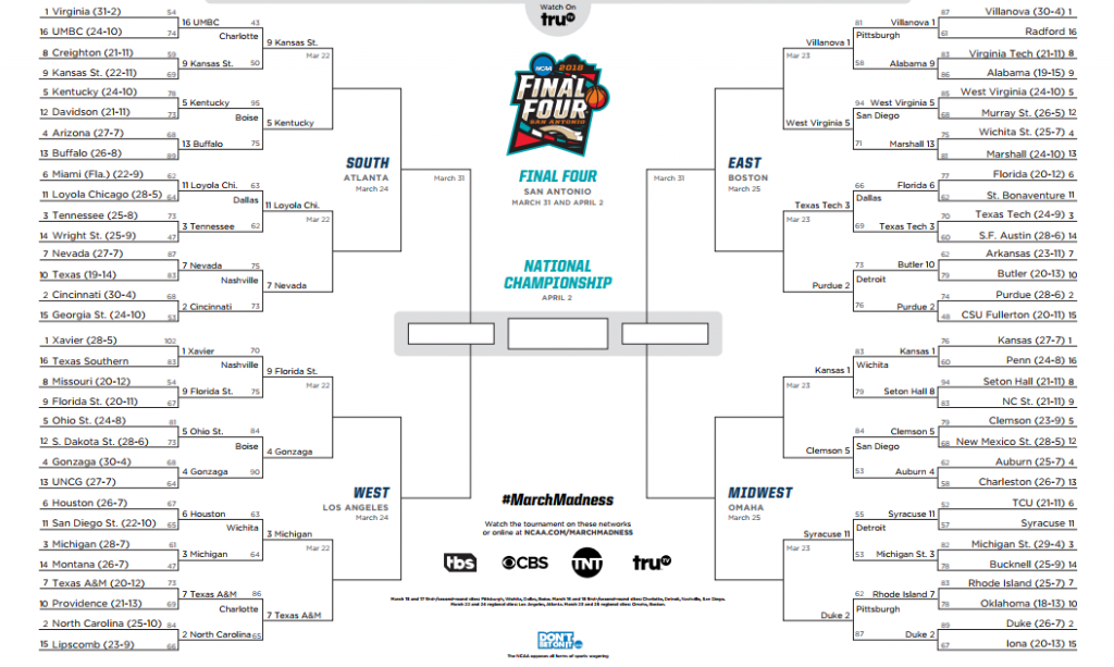 2018 NCAA Tournament: Upsets galore cap end of second round