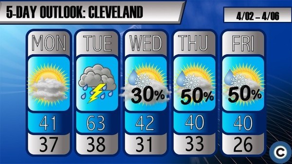 Cleveland's five-day weather forecast