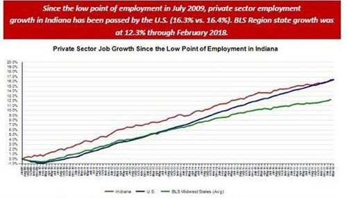 Wisconsin Adds 8900 Private Sector Jobs, Unemployment Rate Holds at All-Time Low 2.9% in March