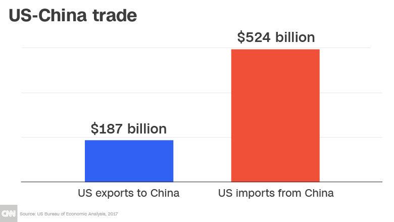 Illustration showing China – US Trade Balance Source